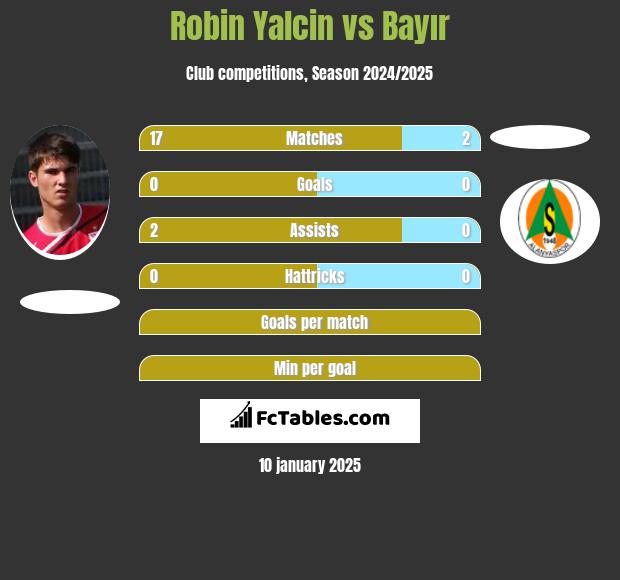 Robin Yalcin vs Bayır h2h player stats