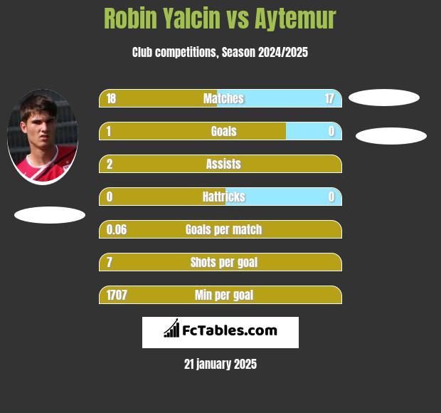 Robin Yalcin vs Aytemur h2h player stats