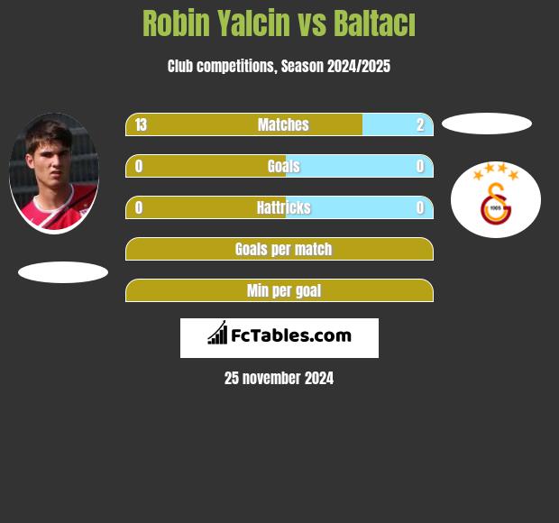 Robin Yalcin vs Baltacı h2h player stats