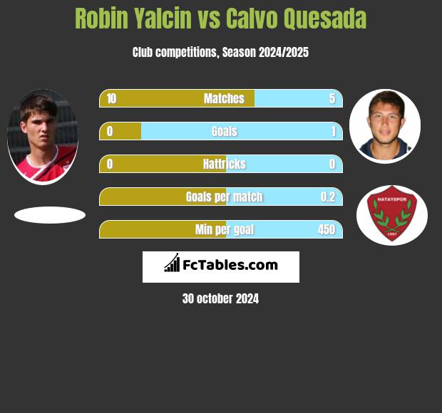 Robin Yalcin vs Calvo Quesada h2h player stats