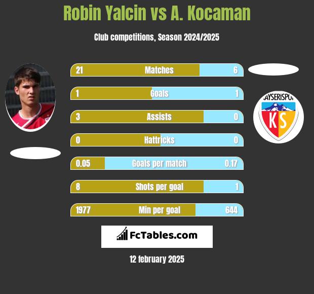 Robin Yalcin vs A. Kocaman h2h player stats