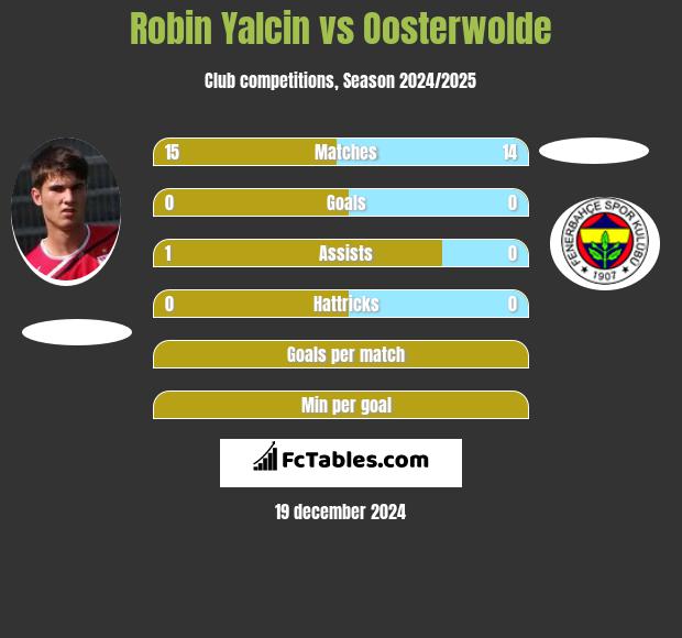 Robin Yalcin vs Oosterwolde h2h player stats