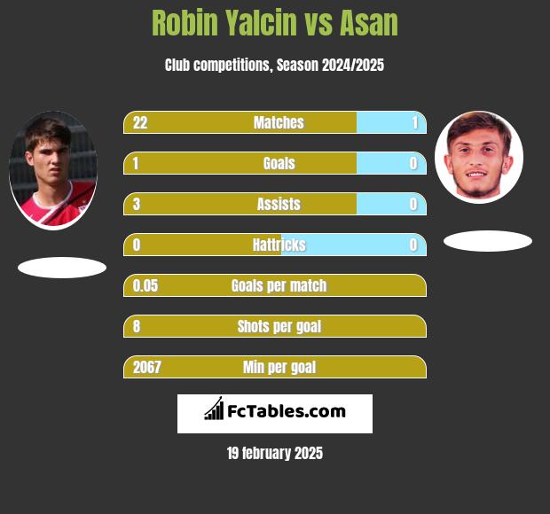 Robin Yalcin vs Asan h2h player stats