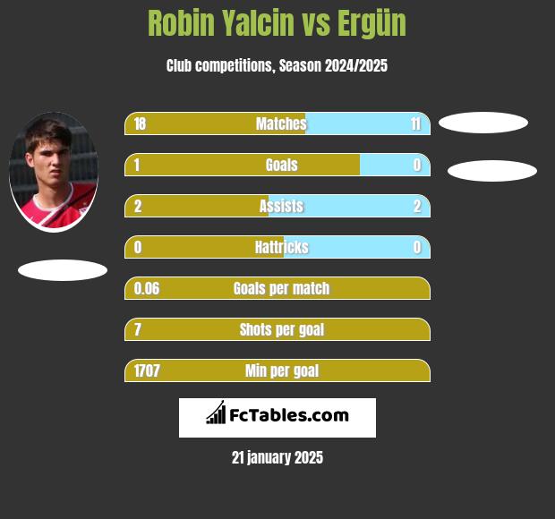 Robin Yalcin vs Ergün h2h player stats