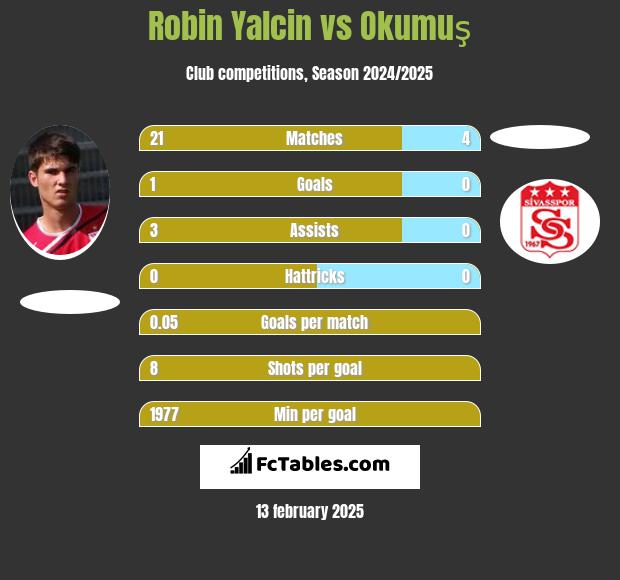 Robin Yalcin vs Okumuş h2h player stats