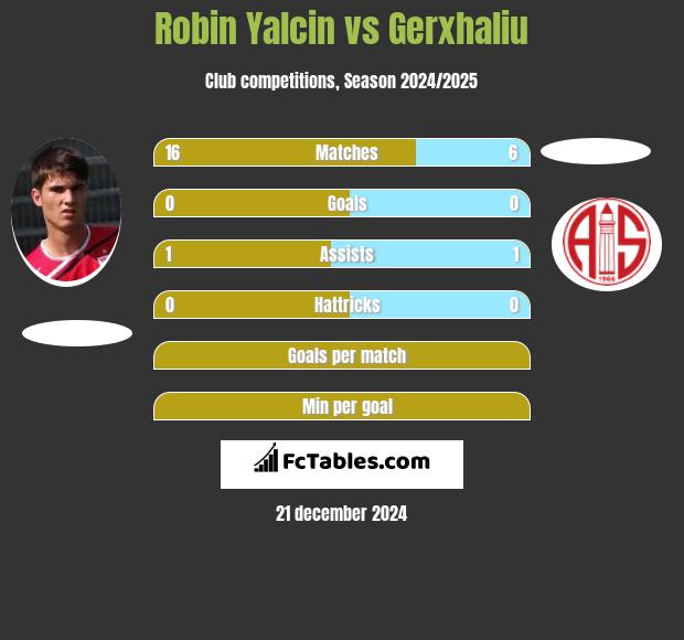 Robin Yalcin vs Gerxhaliu h2h player stats