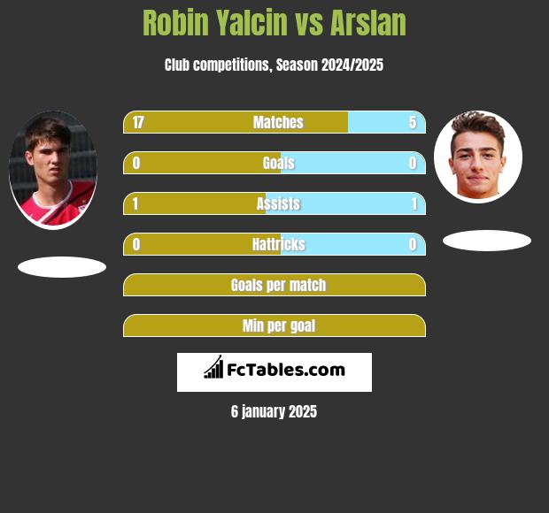 Robin Yalcin vs Arslan h2h player stats