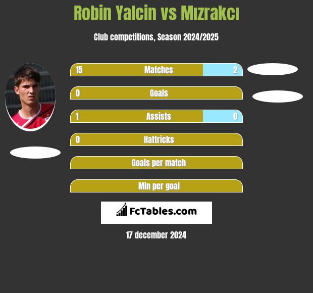 Robin Yalcin vs Mızrakcı h2h player stats