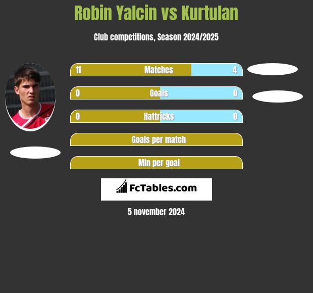 Robin Yalcin vs Kurtulan h2h player stats