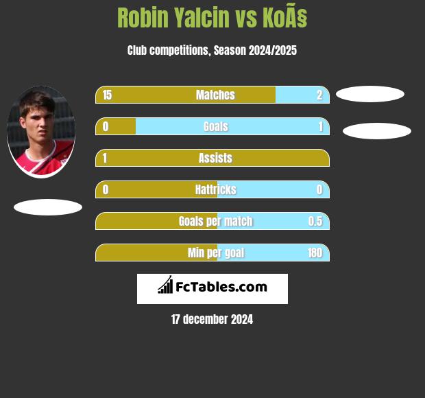 Robin Yalcin vs KoÃ§ h2h player stats