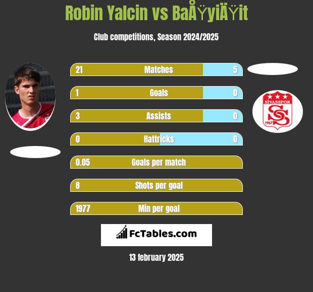 Robin Yalcin vs BaÅŸyiÄŸit h2h player stats