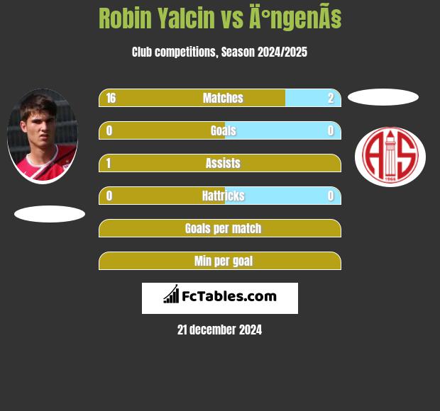 Robin Yalcin vs Ä°ngenÃ§ h2h player stats