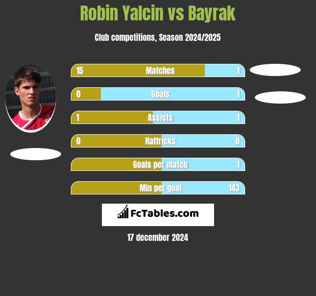 Robin Yalcin vs Bayrak h2h player stats