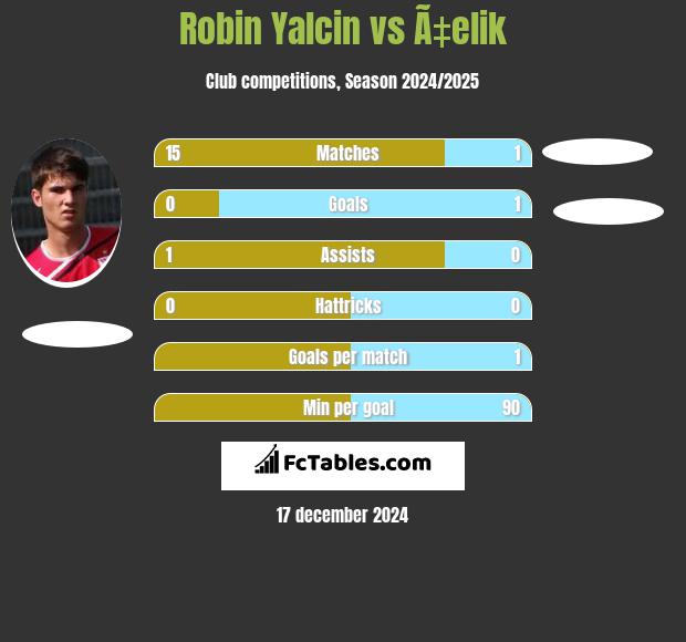 Robin Yalcin vs Ã‡elik h2h player stats