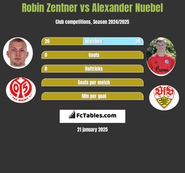 Robin Zentner vs Alexander Nuebel h2h player stats