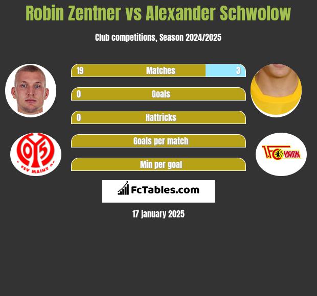 Robin Zentner vs Alexander Schwolow h2h player stats