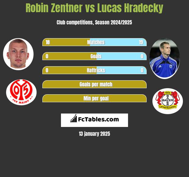 Robin Zentner vs Lucas Hradecky h2h player stats