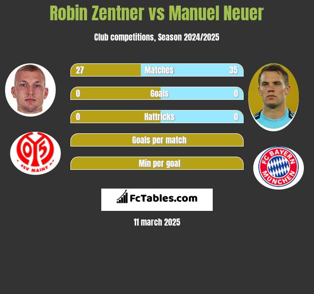 Robin Zentner vs Manuel Neuer h2h player stats