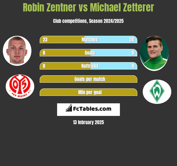 Robin Zentner vs Michael Zetterer h2h player stats