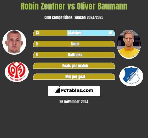 Robin Zentner vs Oliver Baumann h2h player stats