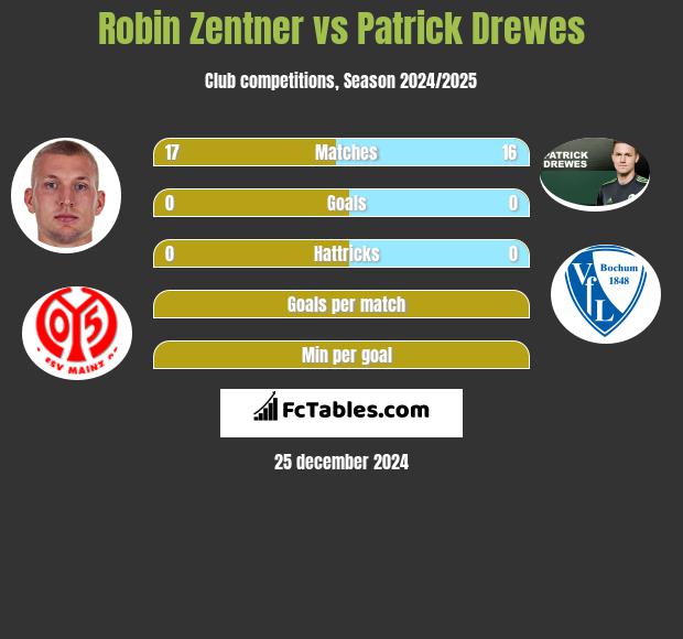 Robin Zentner vs Patrick Drewes h2h player stats