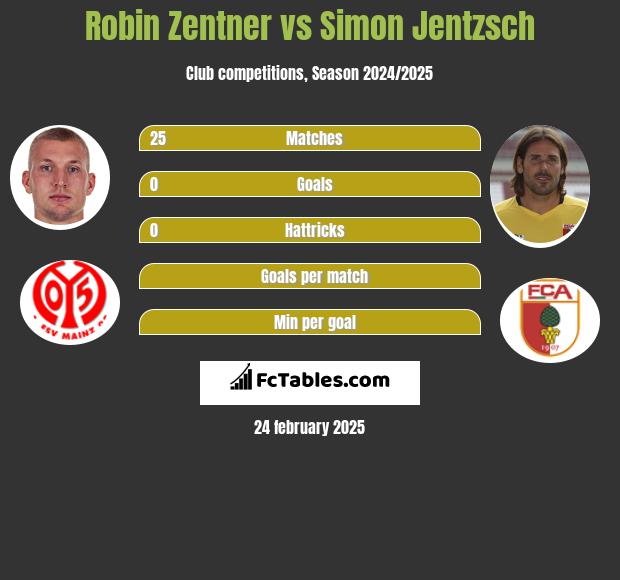 Robin Zentner vs Simon Jentzsch h2h player stats