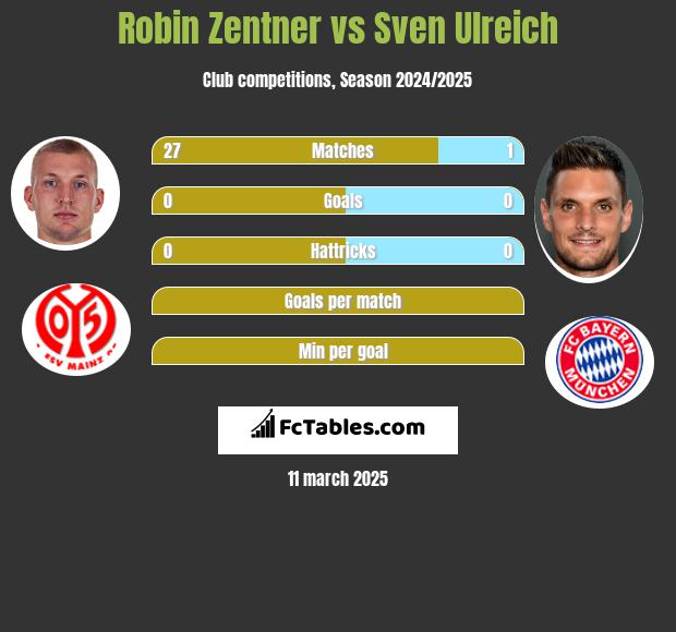 Robin Zentner vs Sven Ulreich h2h player stats