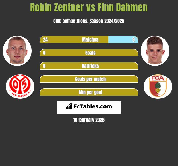 Robin Zentner vs Finn Dahmen h2h player stats