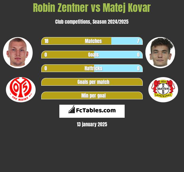 Robin Zentner vs Matej Kovar h2h player stats