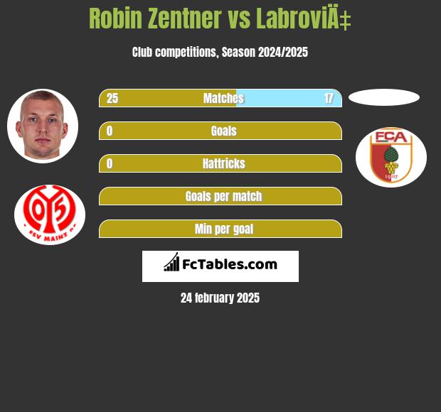 Robin Zentner vs LabroviÄ‡ h2h player stats