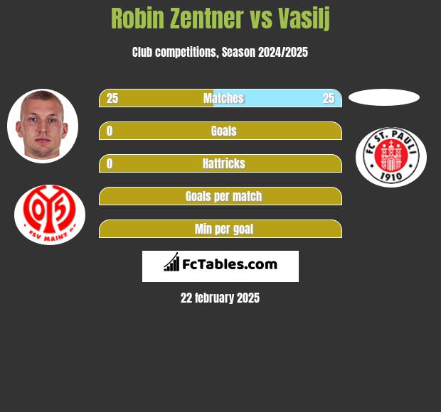 Robin Zentner vs Vasilj h2h player stats