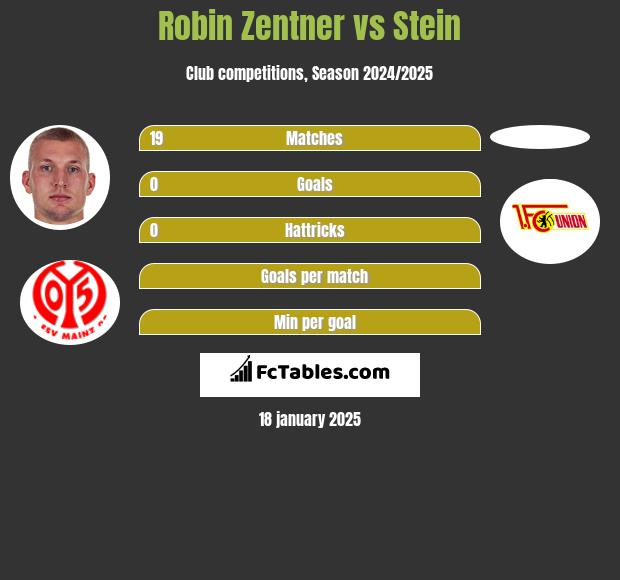 Robin Zentner vs Stein h2h player stats