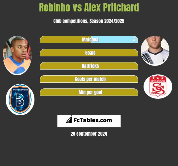 Robinho vs Alex Pritchard h2h player stats