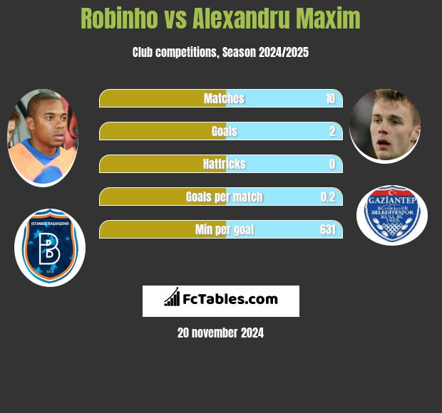 Robinho vs Alexandru Maxim h2h player stats