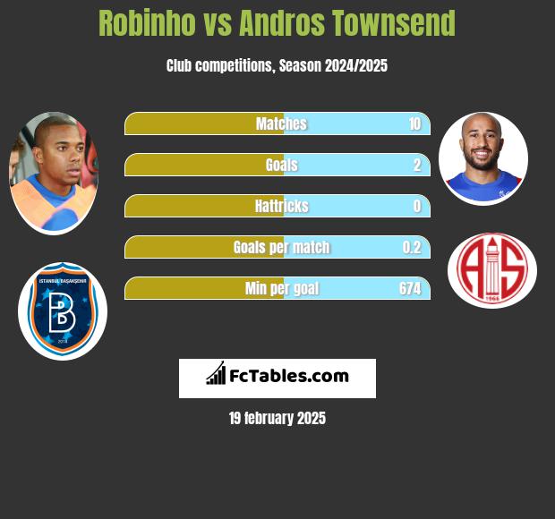 Robinho vs Andros Townsend h2h player stats