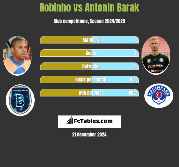 Robinho vs Antonin Barak h2h player stats