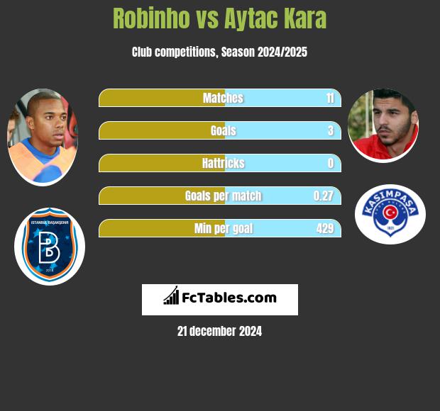 Robinho vs Aytac Kara h2h player stats