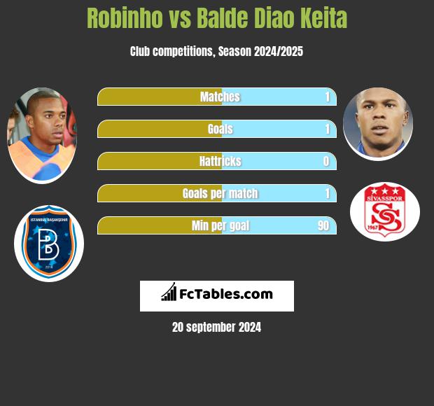 Robinho vs Balde Diao Keita h2h player stats