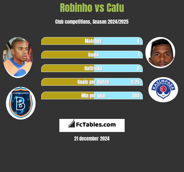 Robinho vs Cafu h2h player stats