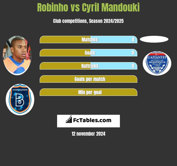 Robinho vs Cyril Mandouki h2h player stats