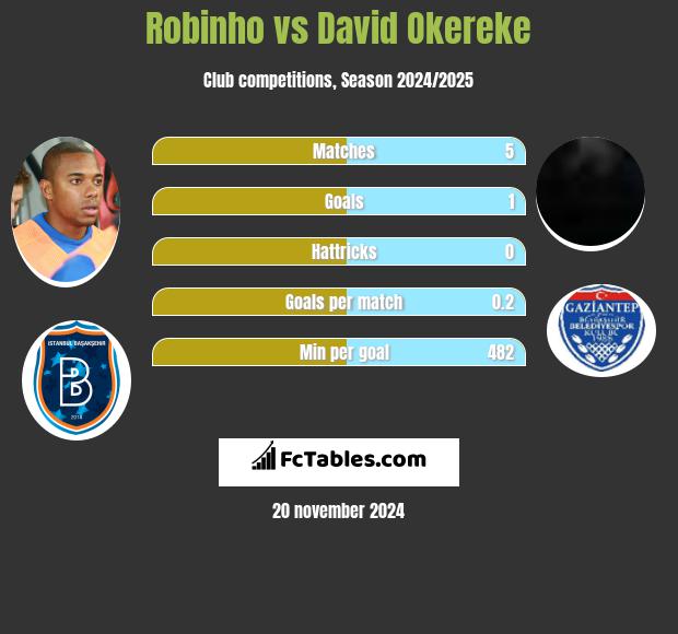 Robinho vs David Okereke h2h player stats