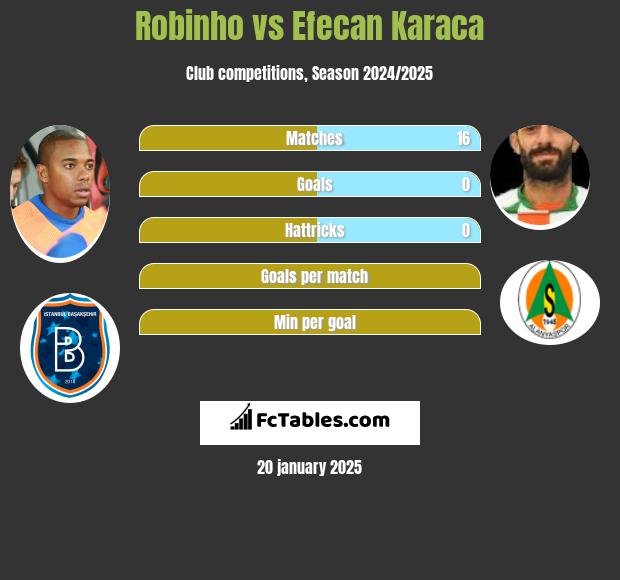 Robinho vs Efecan Karaca h2h player stats