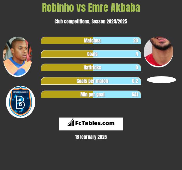 Robinho vs Emre Akbaba h2h player stats