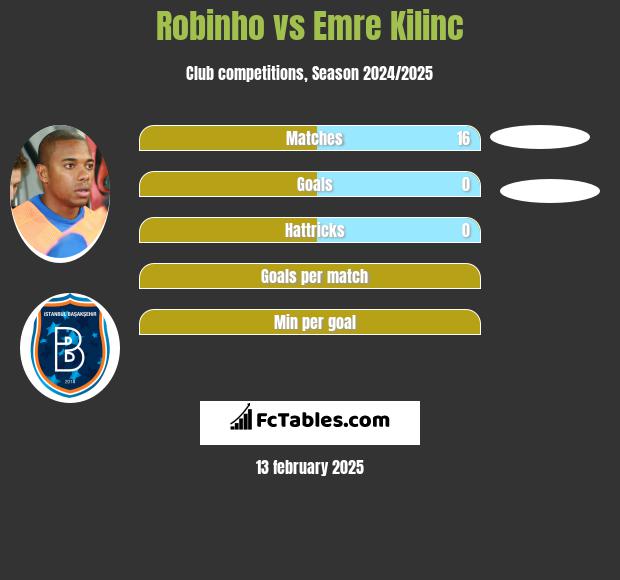 Robinho vs Emre Kilinc h2h player stats