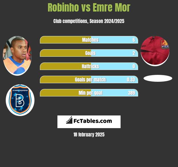 Robinho vs Emre Mor h2h player stats