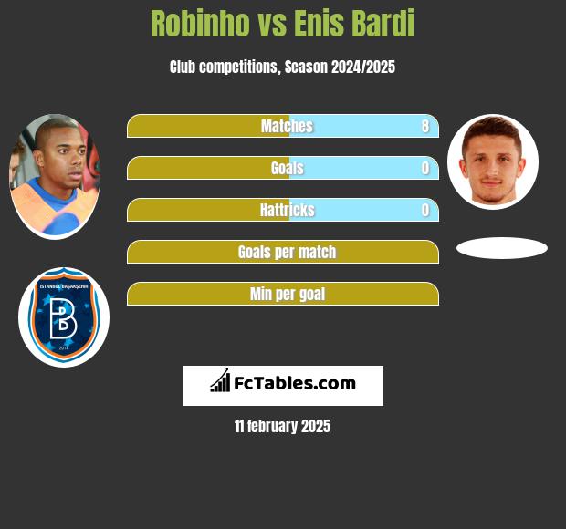 Robinho vs Enis Bardi h2h player stats