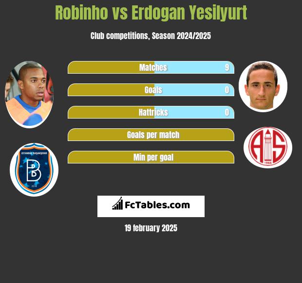 Robinho vs Erdogan Yesilyurt h2h player stats