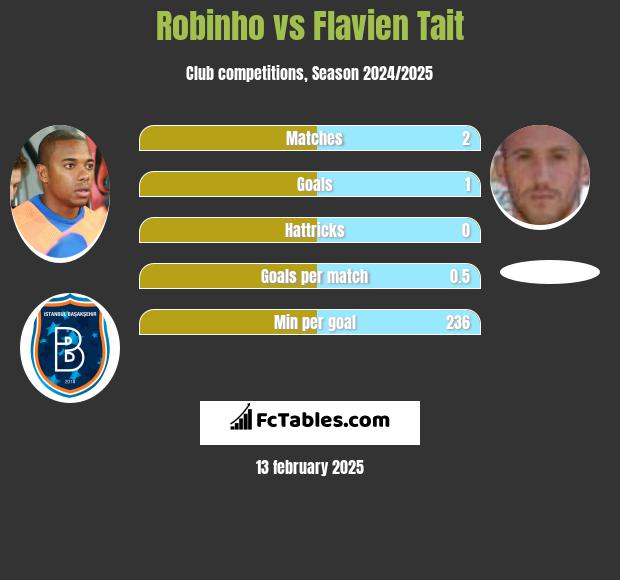 Robinho vs Flavien Tait h2h player stats