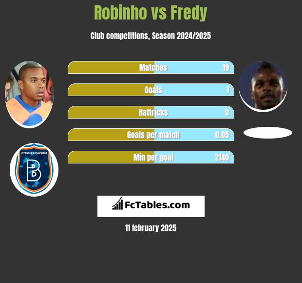 Robinho vs Fredy h2h player stats