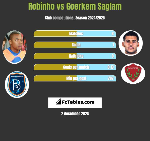 Robinho vs Goerkem Saglam h2h player stats